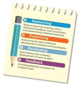 Kindy graphic describing resourcing, examining, developing, and feedback