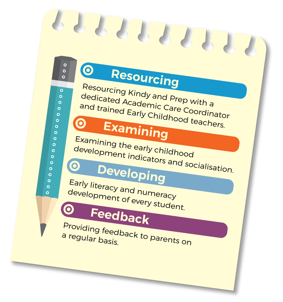 Kindy graphic describing resourcing, examining, developing, and feedback